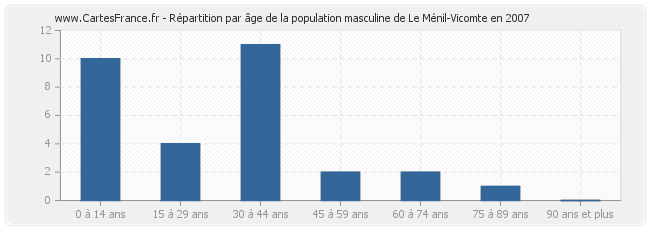 Répartition par âge de la population masculine de Le Ménil-Vicomte en 2007